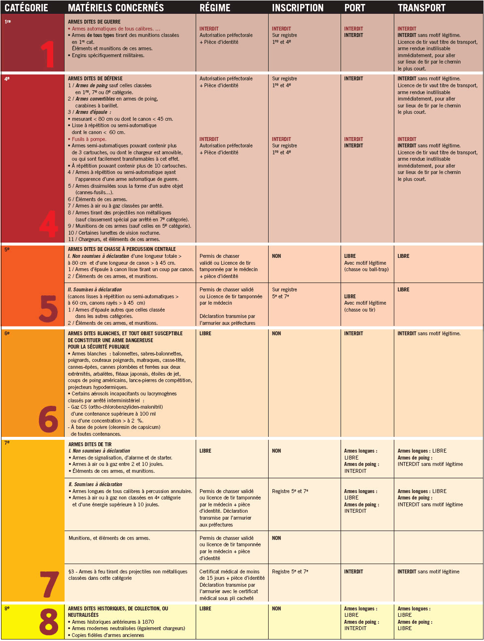 Reglementation